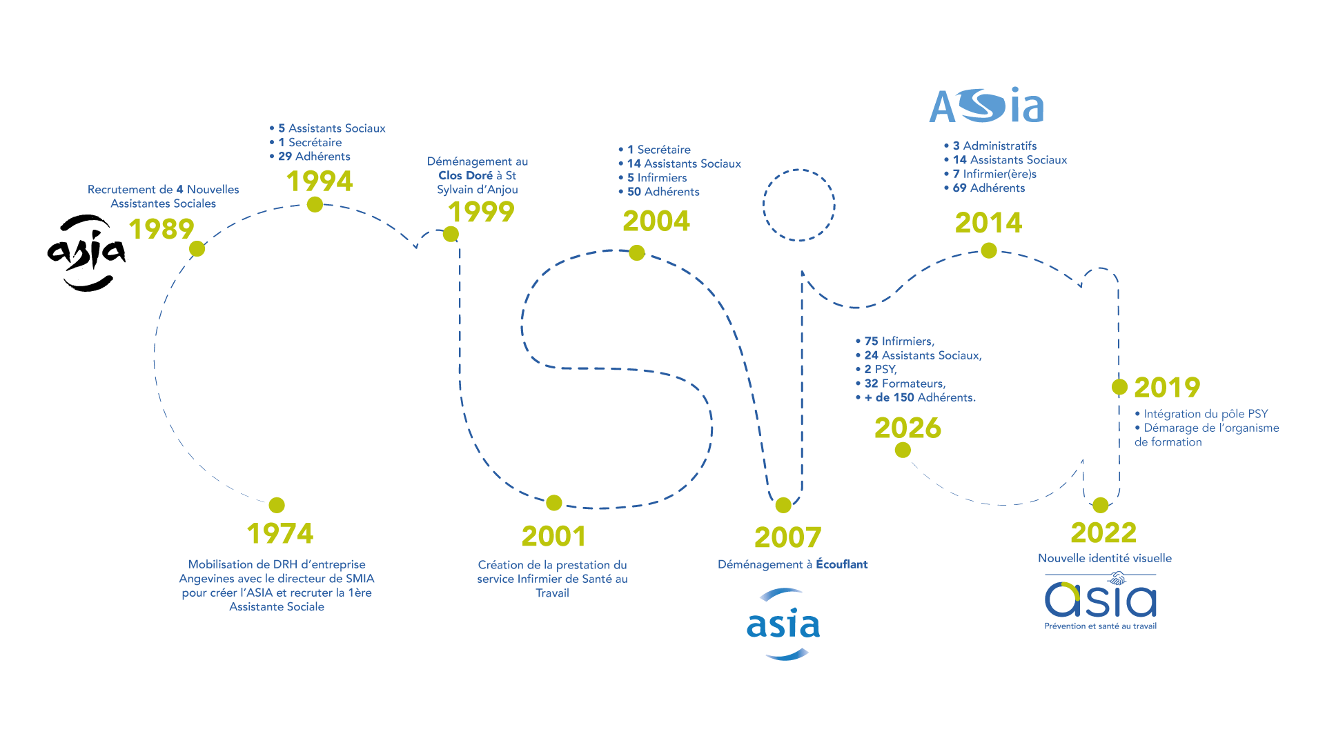 Frise chronologique ASIA